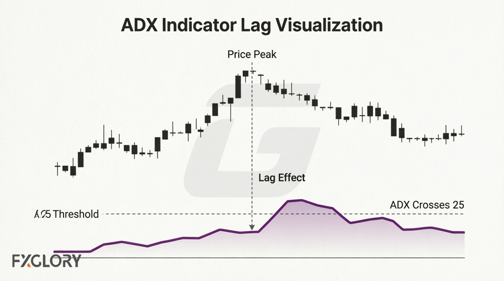ADX indicator lag visualization showing delayed signal after price peak