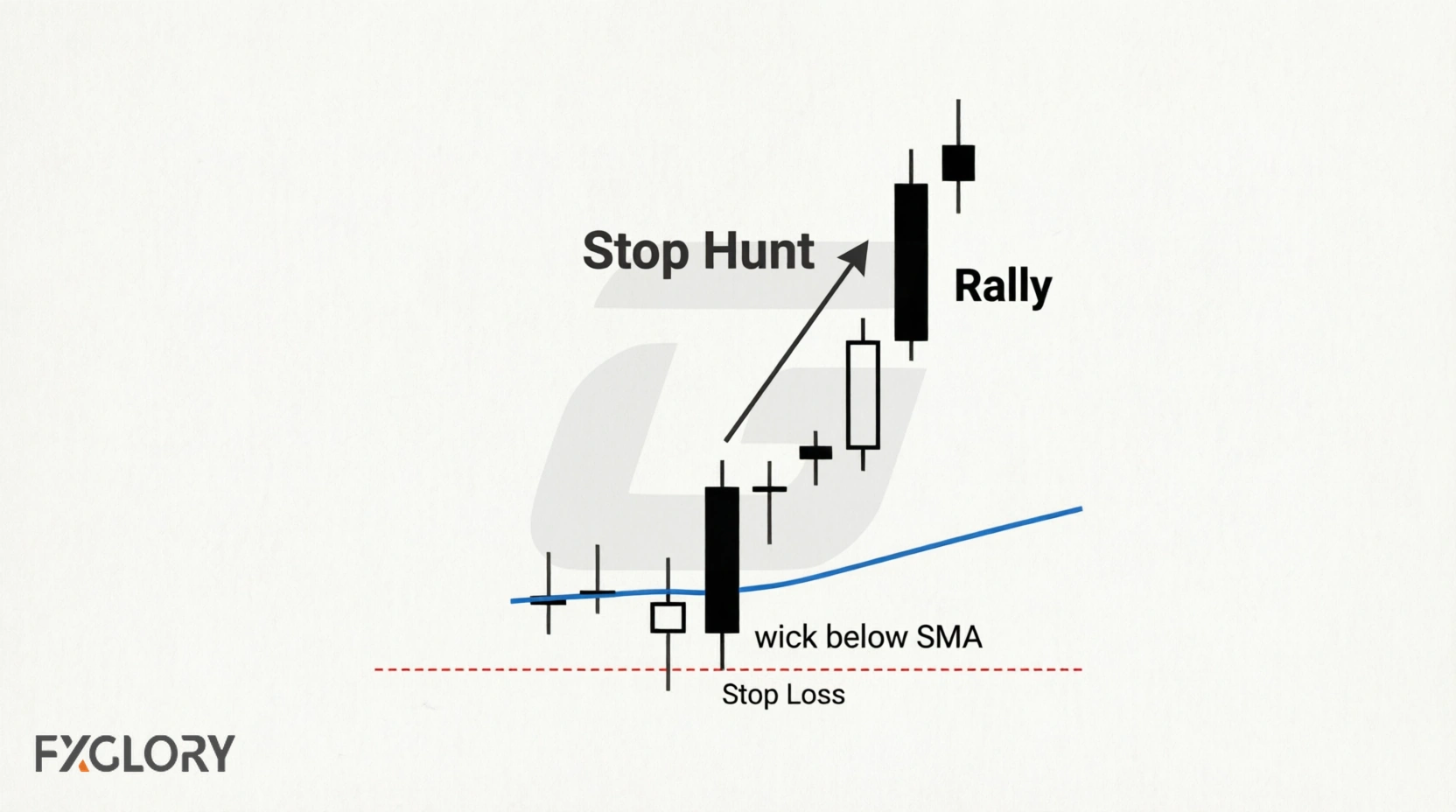 Stop hunt pattern showing wick below SMA triggering stop loss before rally