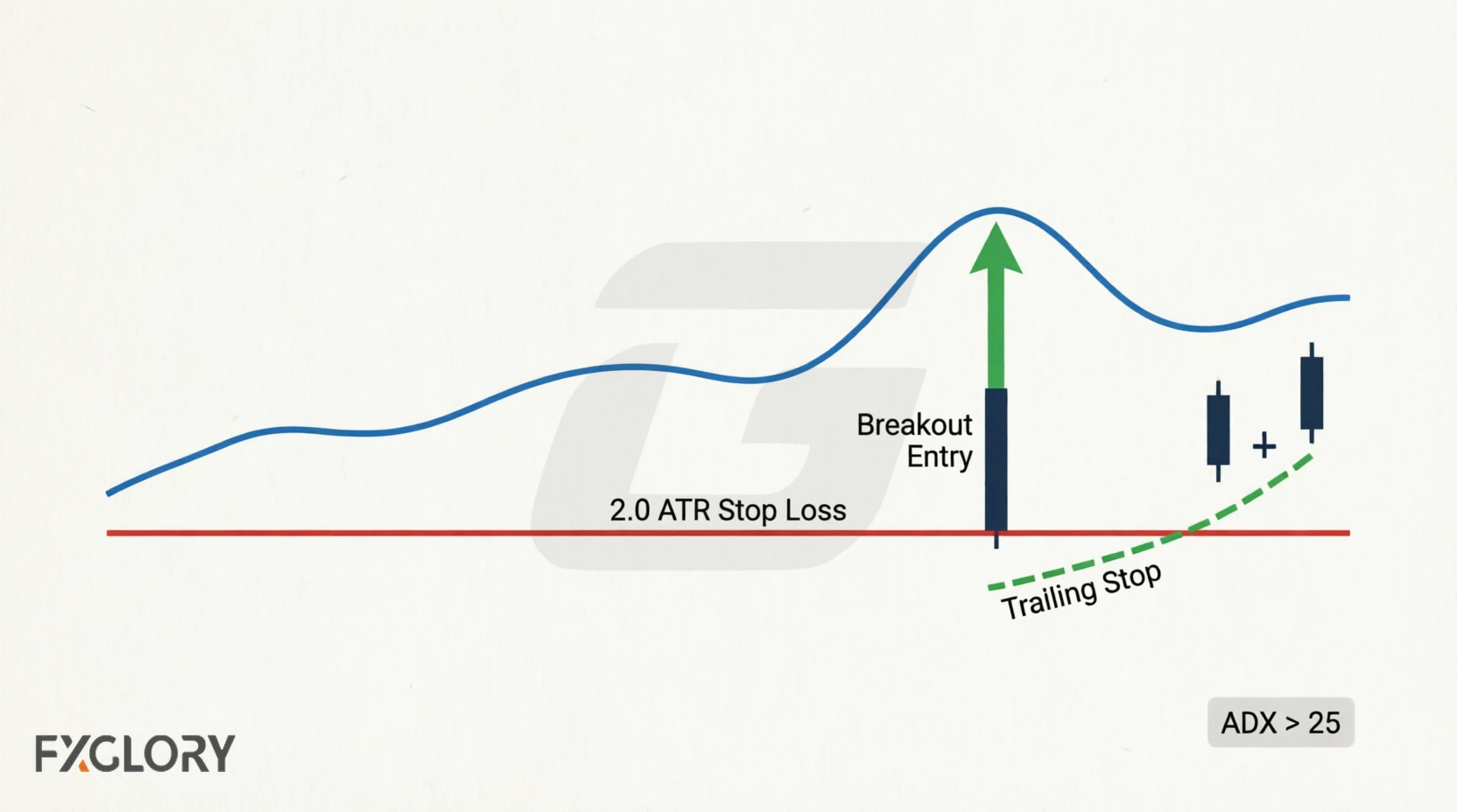 Trade management diagram showing 2.0 ATR stop loss, breakout entry, and trailing stop