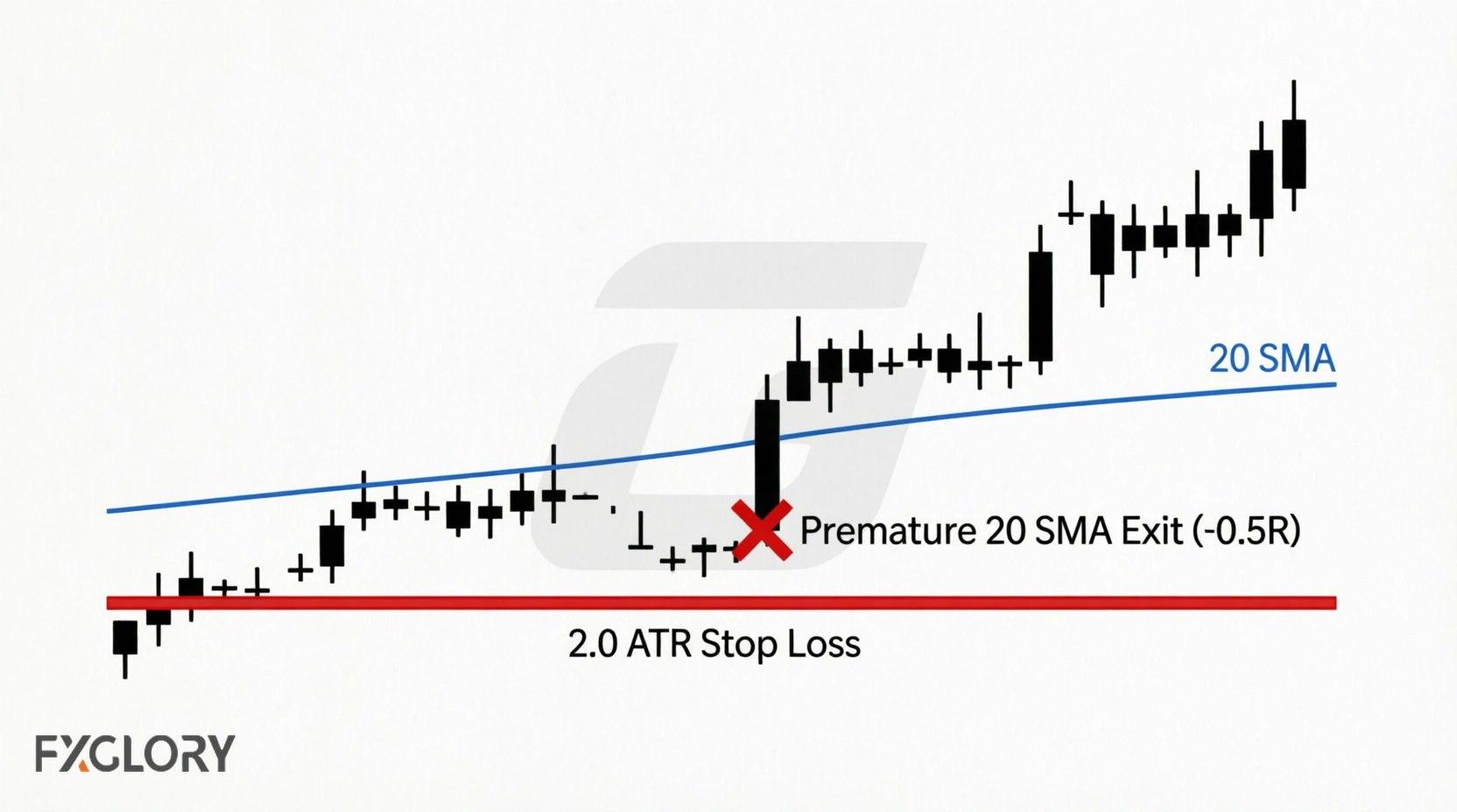 Premature 20 SMA exit resulting in -0.5R loss