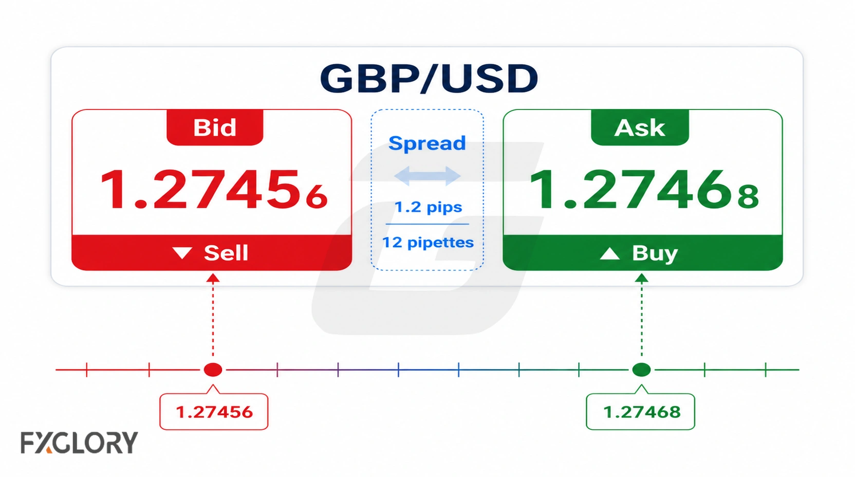 Bid ask and spread shown in a two-way forex quote.