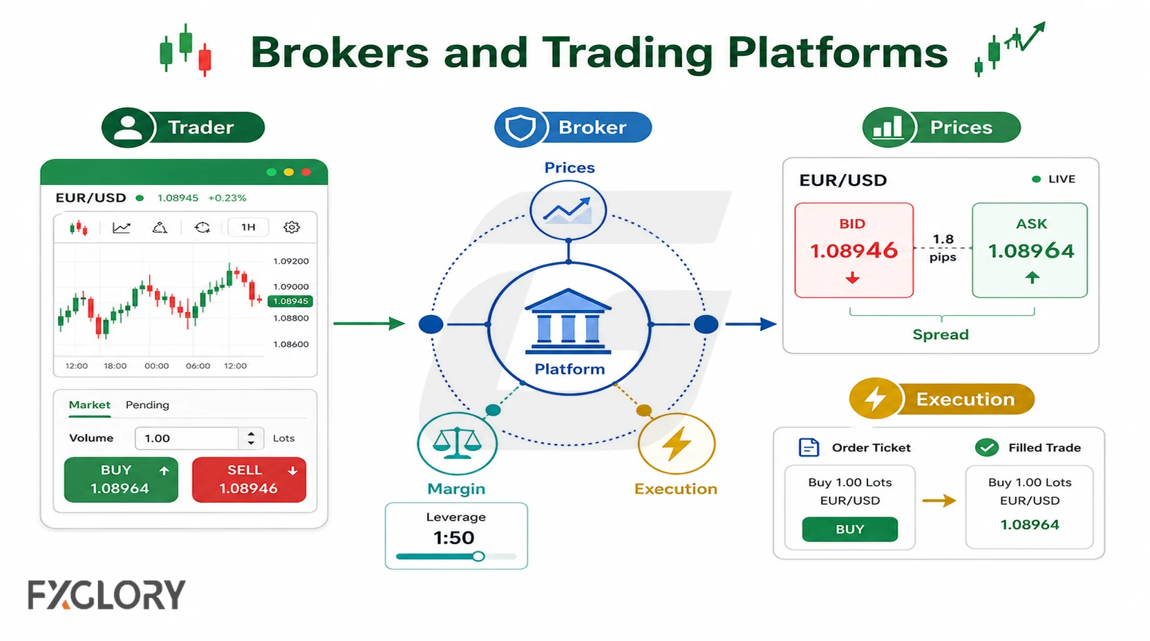 Broker and trading platform connecting retail traders to forex prices, spreads, margin, and execution.