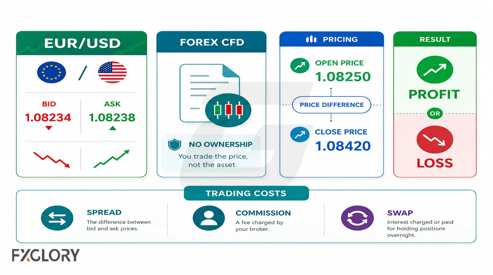 Forex CFD meaning shown as entry price, exit price, price difference, and trading costs.