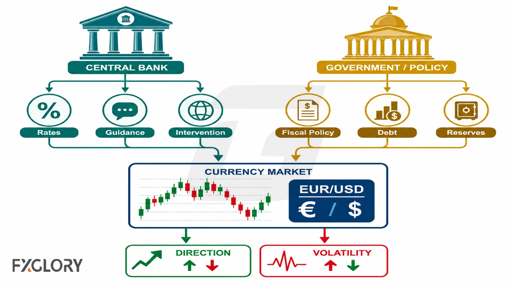 Central bank and government policy levers affecting currency price movement.