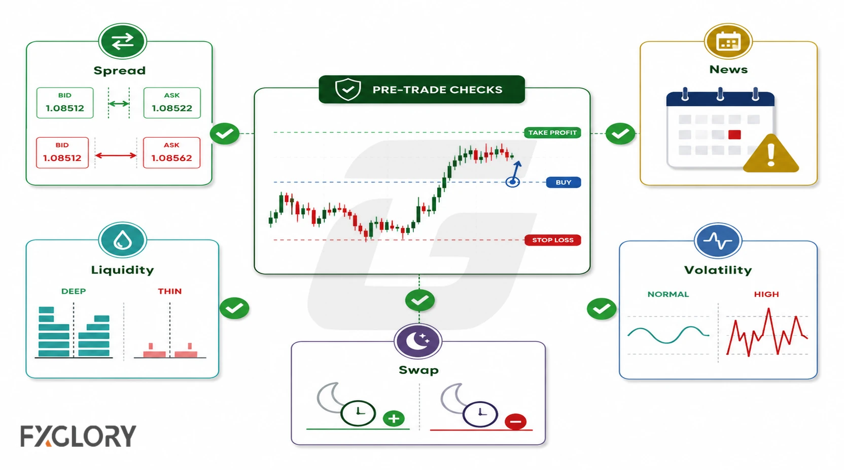 Forex market condition checks for spread, news, liquidity, volatility, and swap before entering a trade.