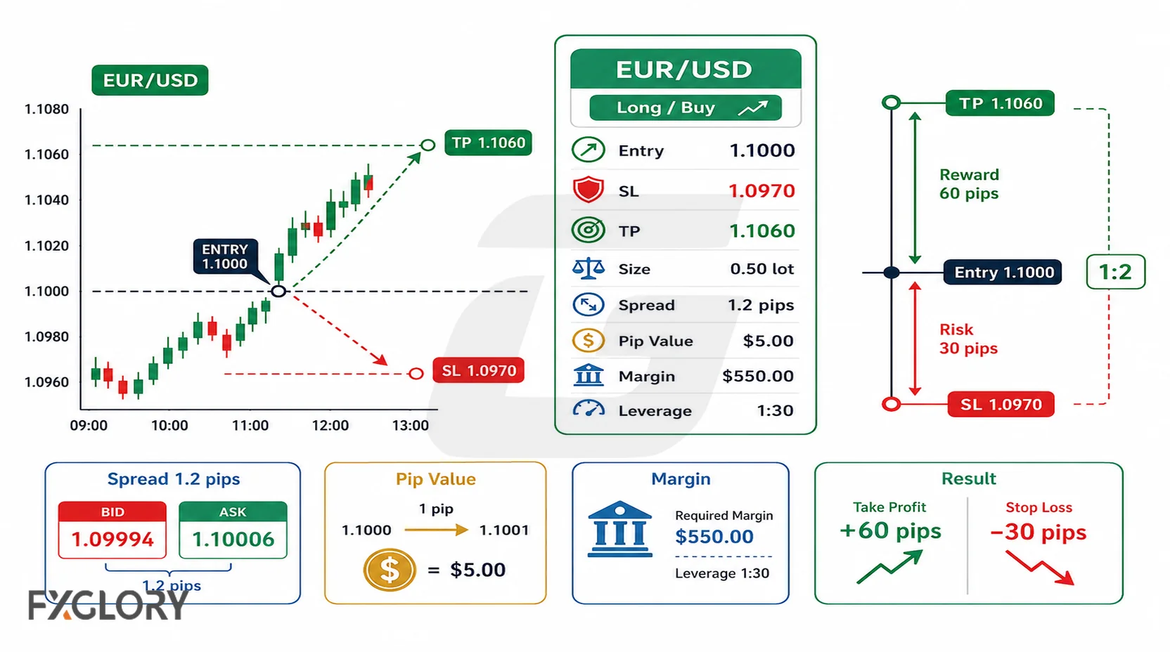 Complete EUR/USD long trade example with entry, spread, stop-loss, take-profit, pip value, margin, and profit or loss path.