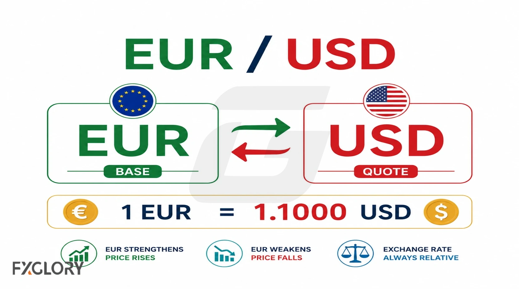 Forex currency pair showing base currency and quote currency.