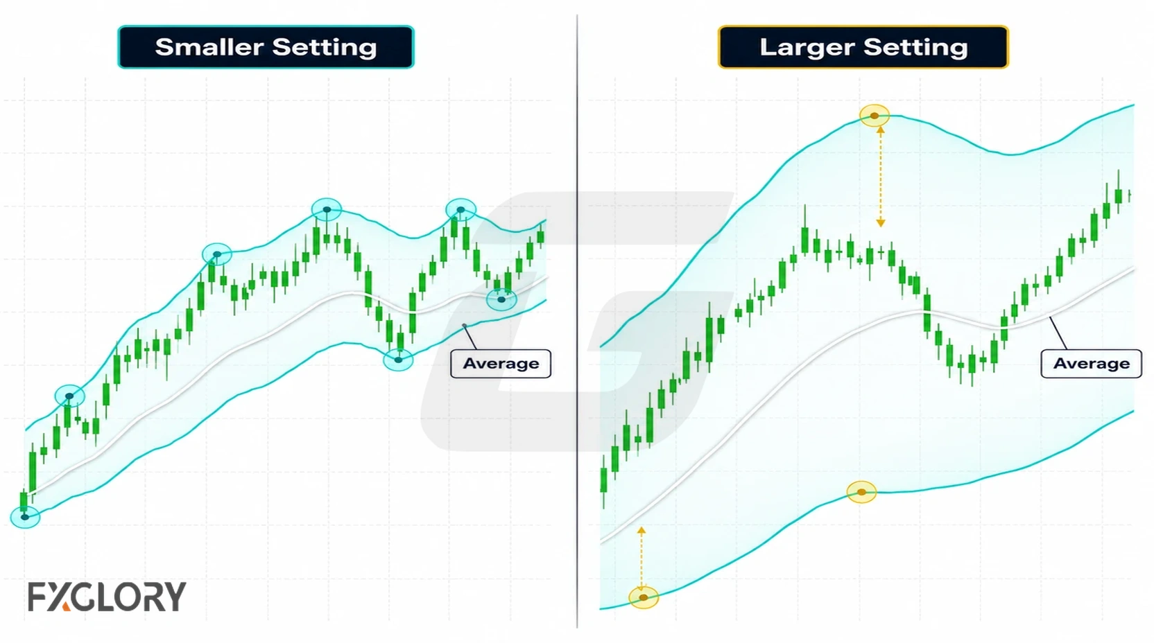 Deviation setting shown through narrow and wide Bollinger-style bands.
