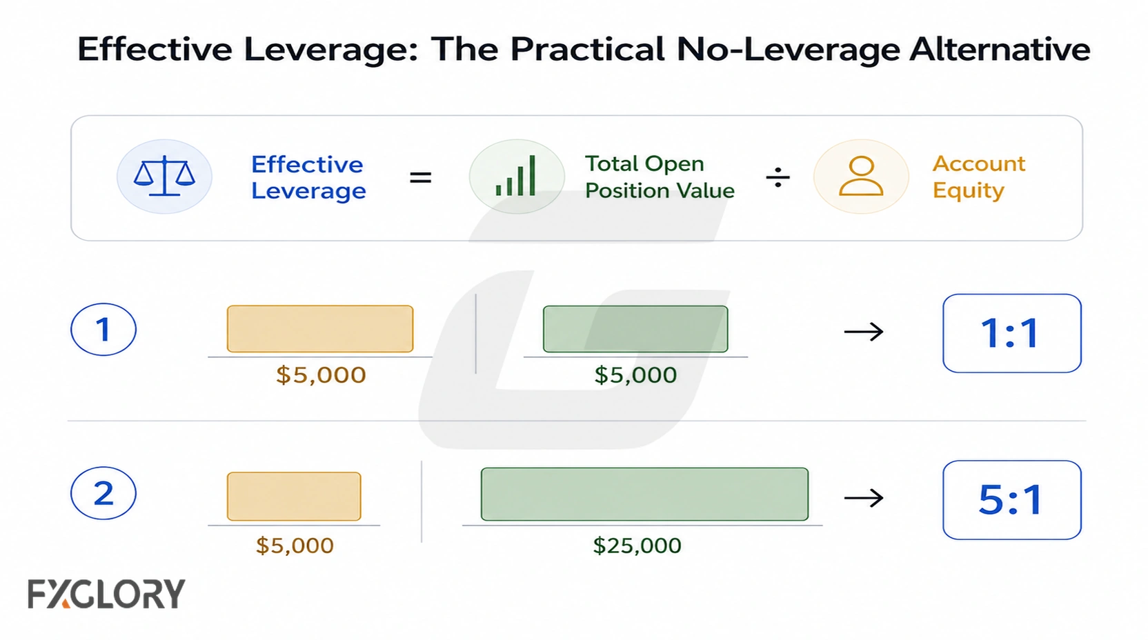 Minimal infographic showing effective leverage as total open position value divided by account equity, with 1:1 and 5:1 examples.
