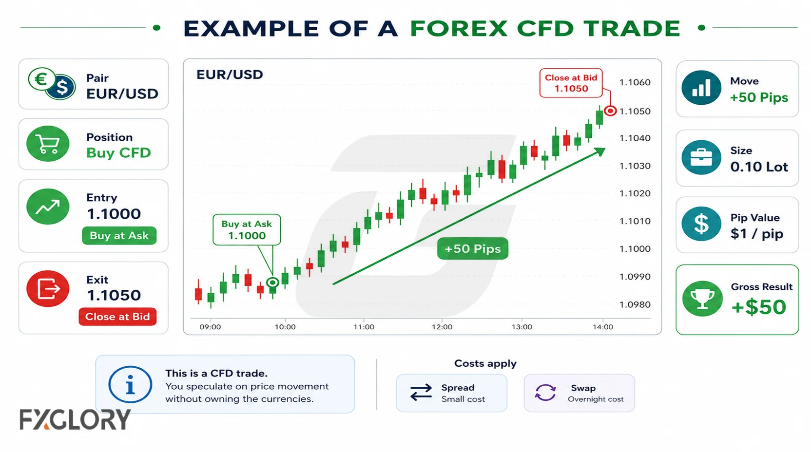 EUR/USD forex CFD trade example showing entry price, exit price, pip movement, pip value, gross result, and costs.