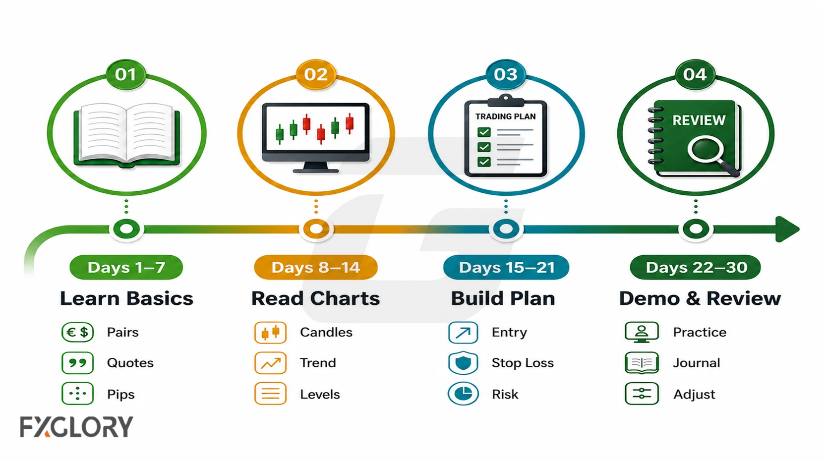 Thirty-day beginner forex learning plan with study, practice, review, and gradual progression steps.
