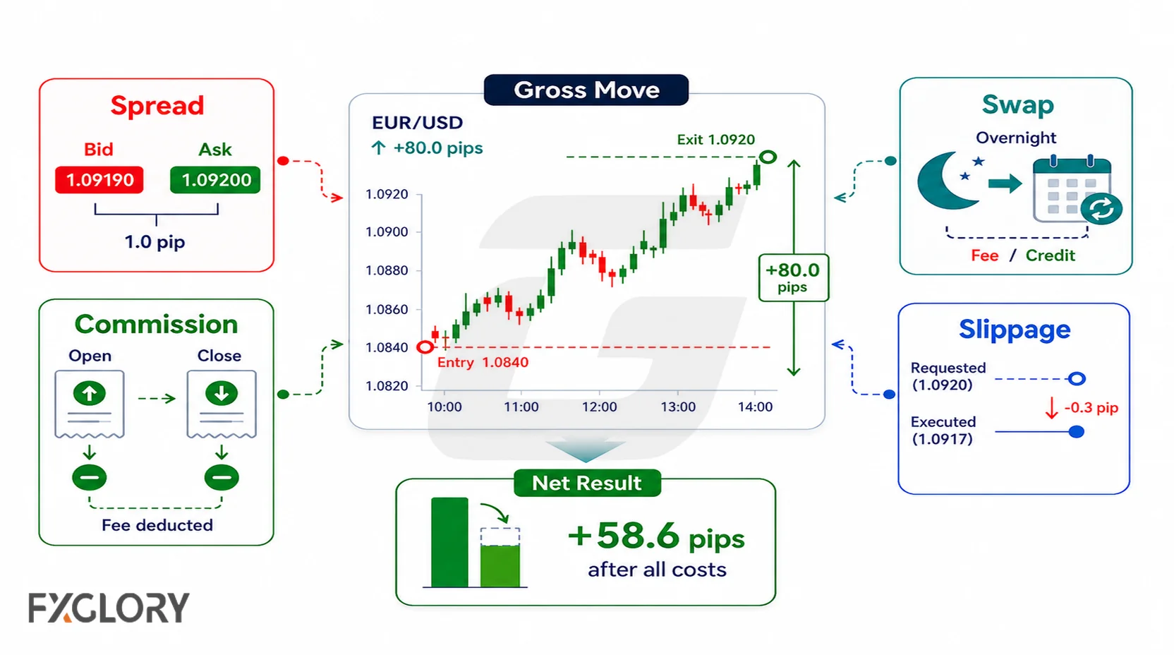 Forex CFD trading costs shown as spread, commission, swap, slippage, and conversion affecting the final result.