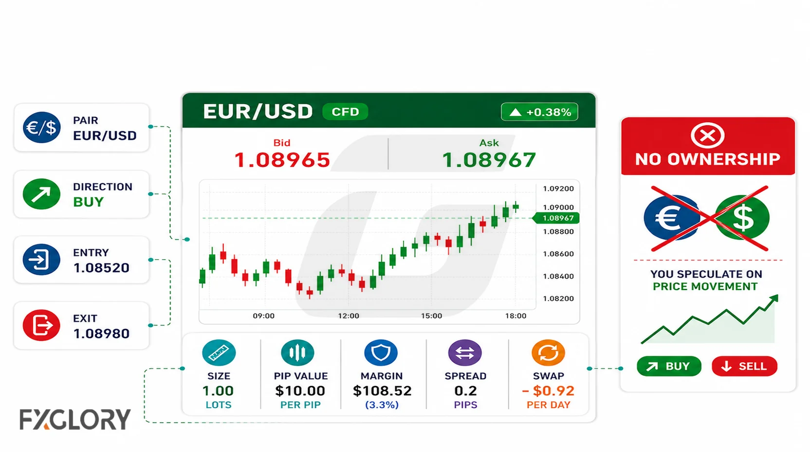Forex CFD trade components showing currency pair, direction, entry, exit, position size, pip value, margin, spread, and swap.