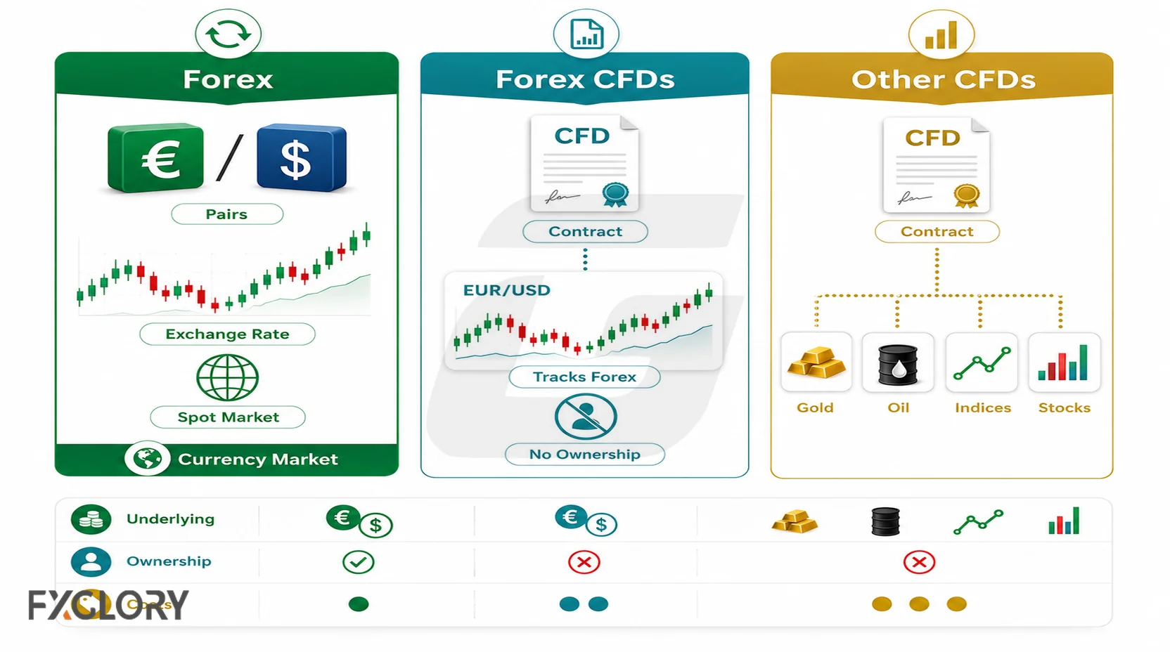 Forex, forex CFDs, and other CFDs compared by market exposure, ownership, costs, and product rules.