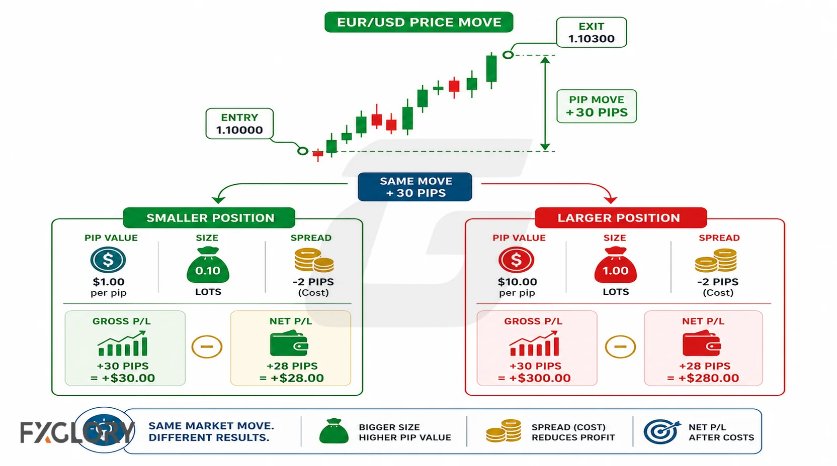 Forex profit and loss example showing pip movement, pip value, position size, and trading costs.