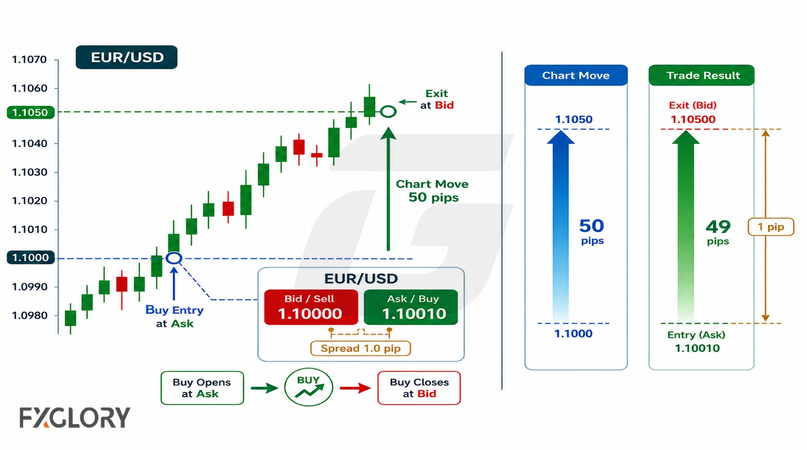 Forex spread example showing bid, ask, entry price, exit price, and the difference between chart movement and trade result.