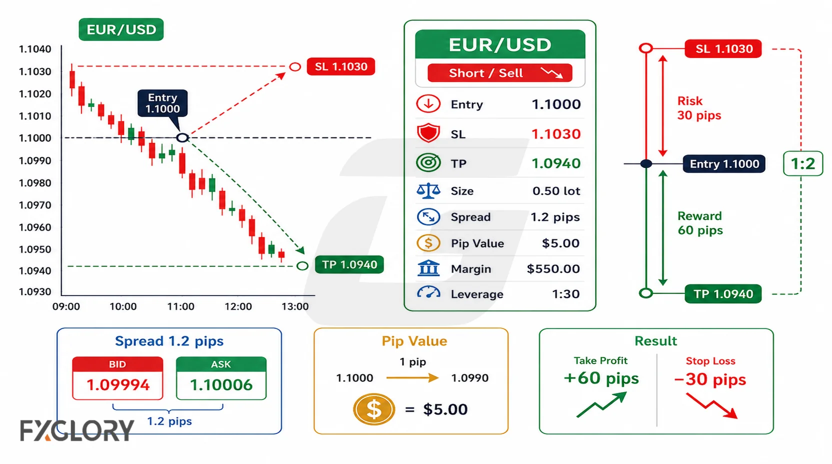 EUR/USD sell trade example showing entry price, falling price path, pip gain, and possible loss if price rises.