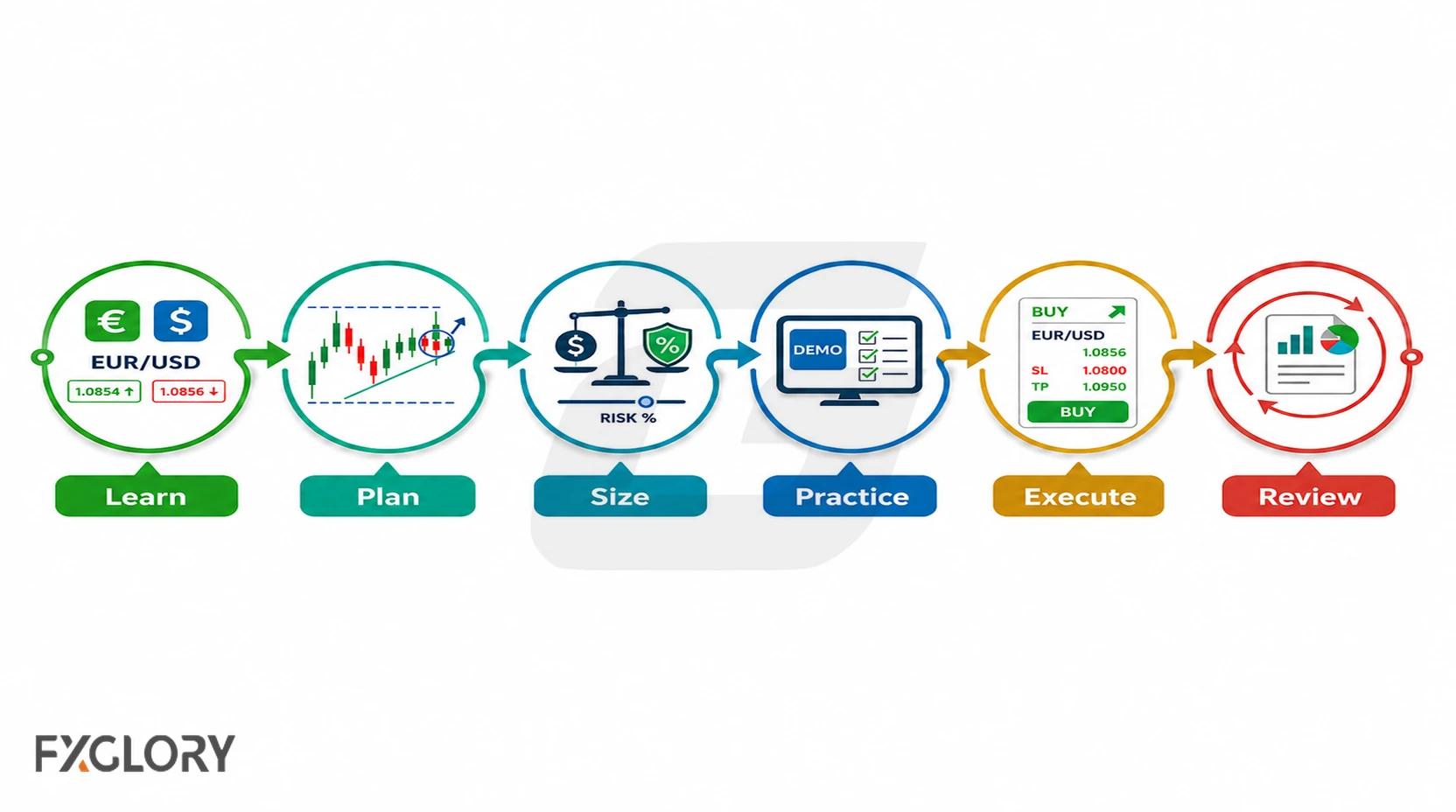 Step-by-step forex trading workflow from learning to reviewing a trade.