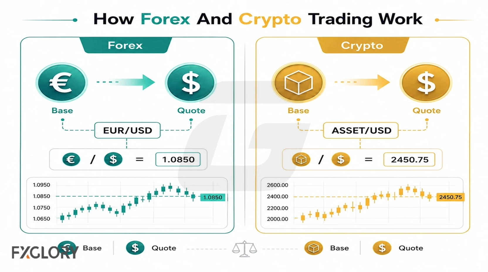 Forex currency pairs and crypto asset pairs explained side by side.