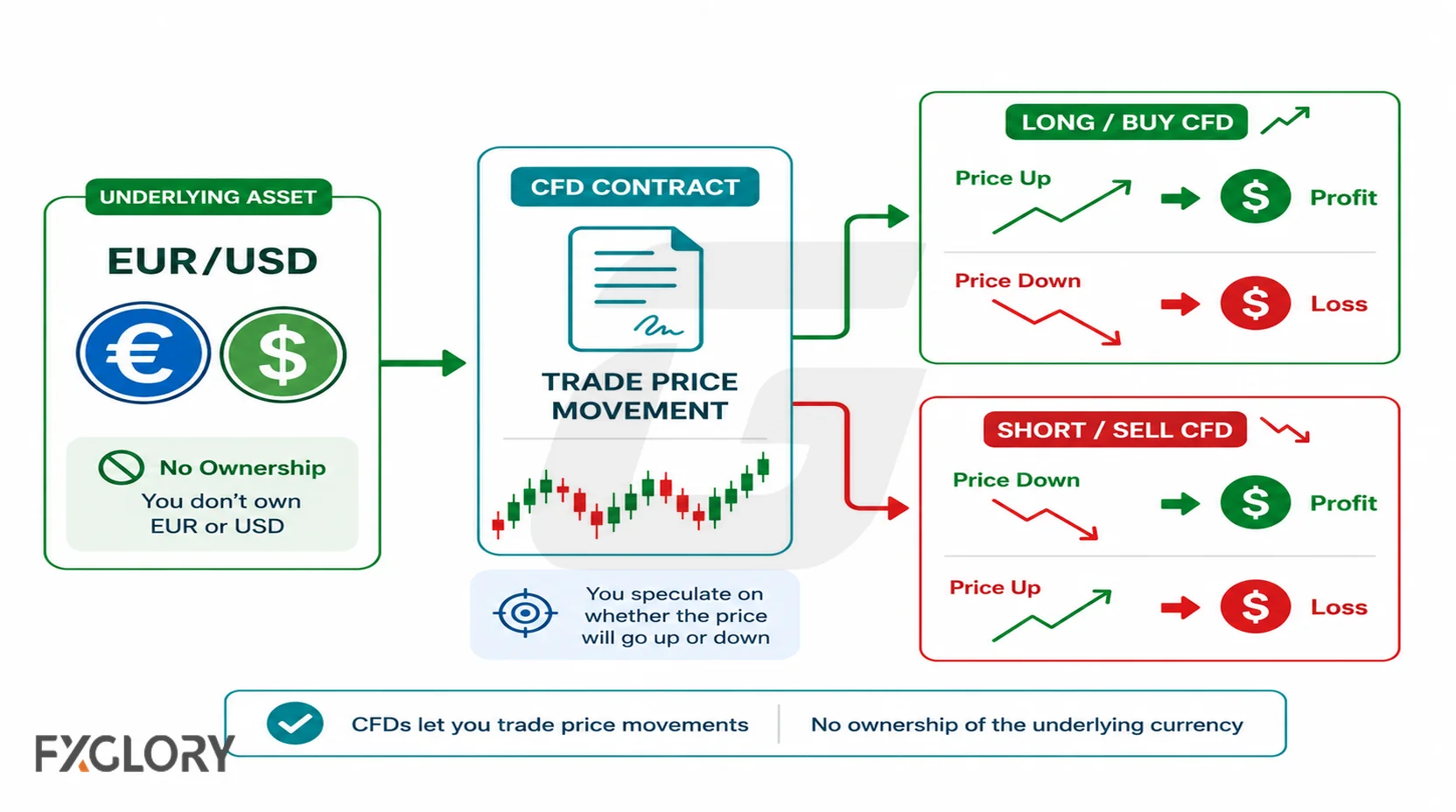 Forex CFD following EUR/USD price movement without ownership of the underlying currencies.