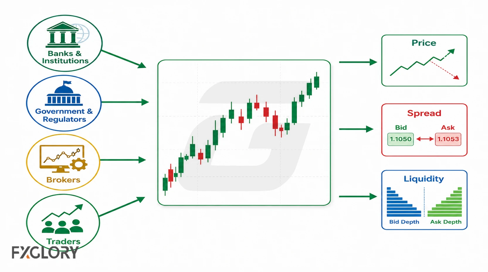 Forex participants affecting price direction, spread, liquidity, volatility, and execution conditions.