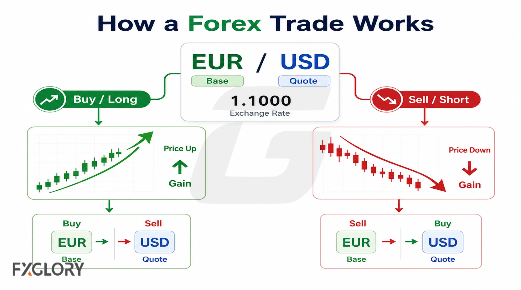 Forex trade mechanics showing currency pair, buy direction, sell direction, and exchange-rate movement.