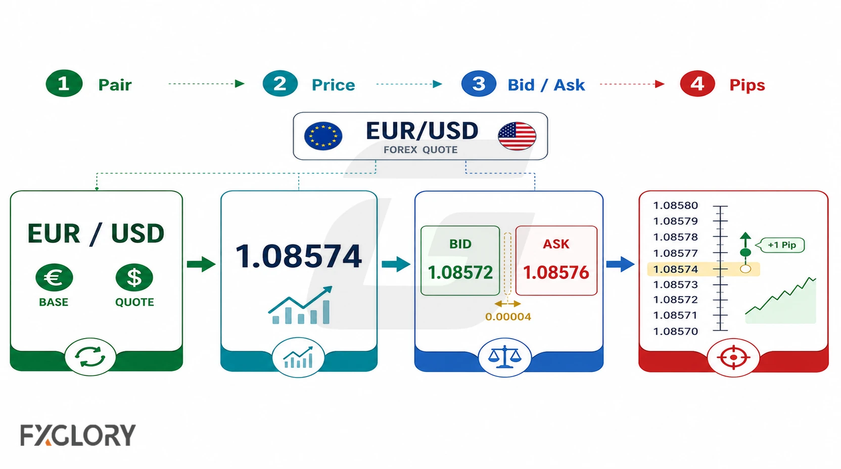 Four-step process for reading any forex quote.