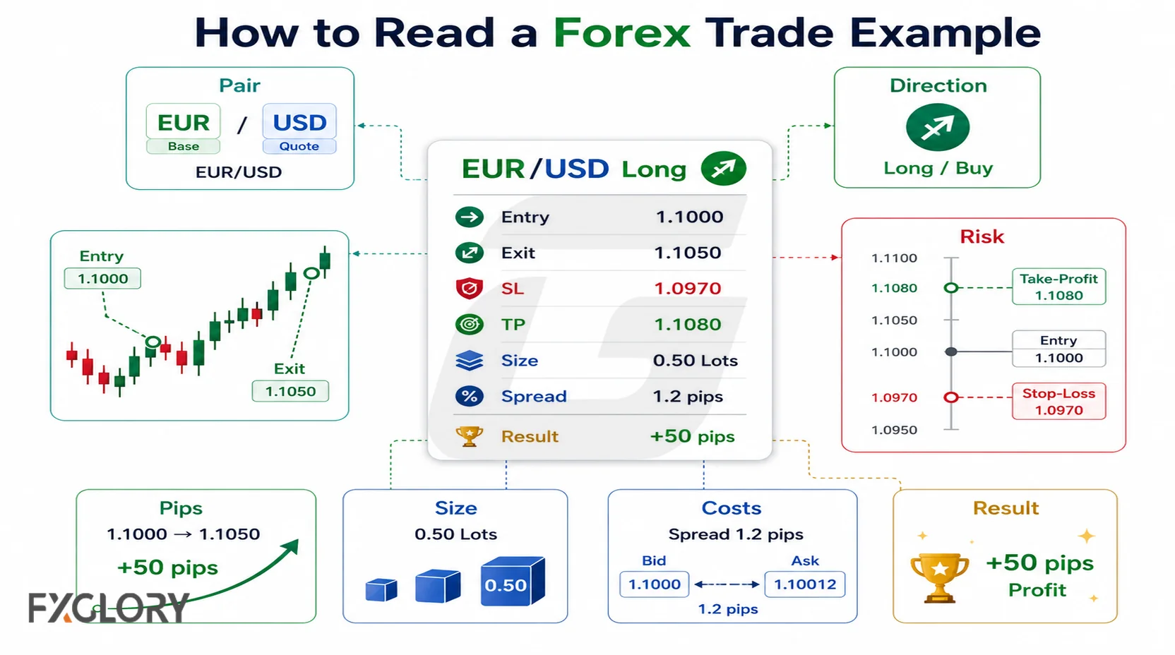 Forex trade example fields showing pair, direction, entry, exit, pips, position size, spread, margin, stop-loss, take-profit, and result.