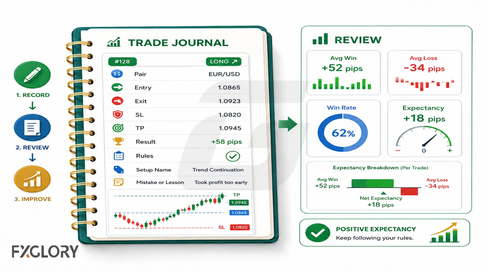 Forex trading journal showing trade review, rule-following, average win, average loss, and expectancy.
