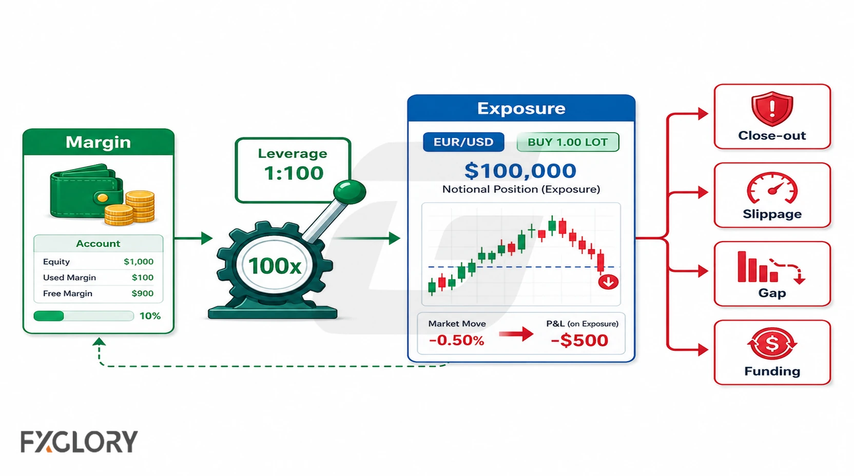 Forex and CFD leverage risk showing margin, exposure, close-out rules, slippage, gap risk, and overnight funding.