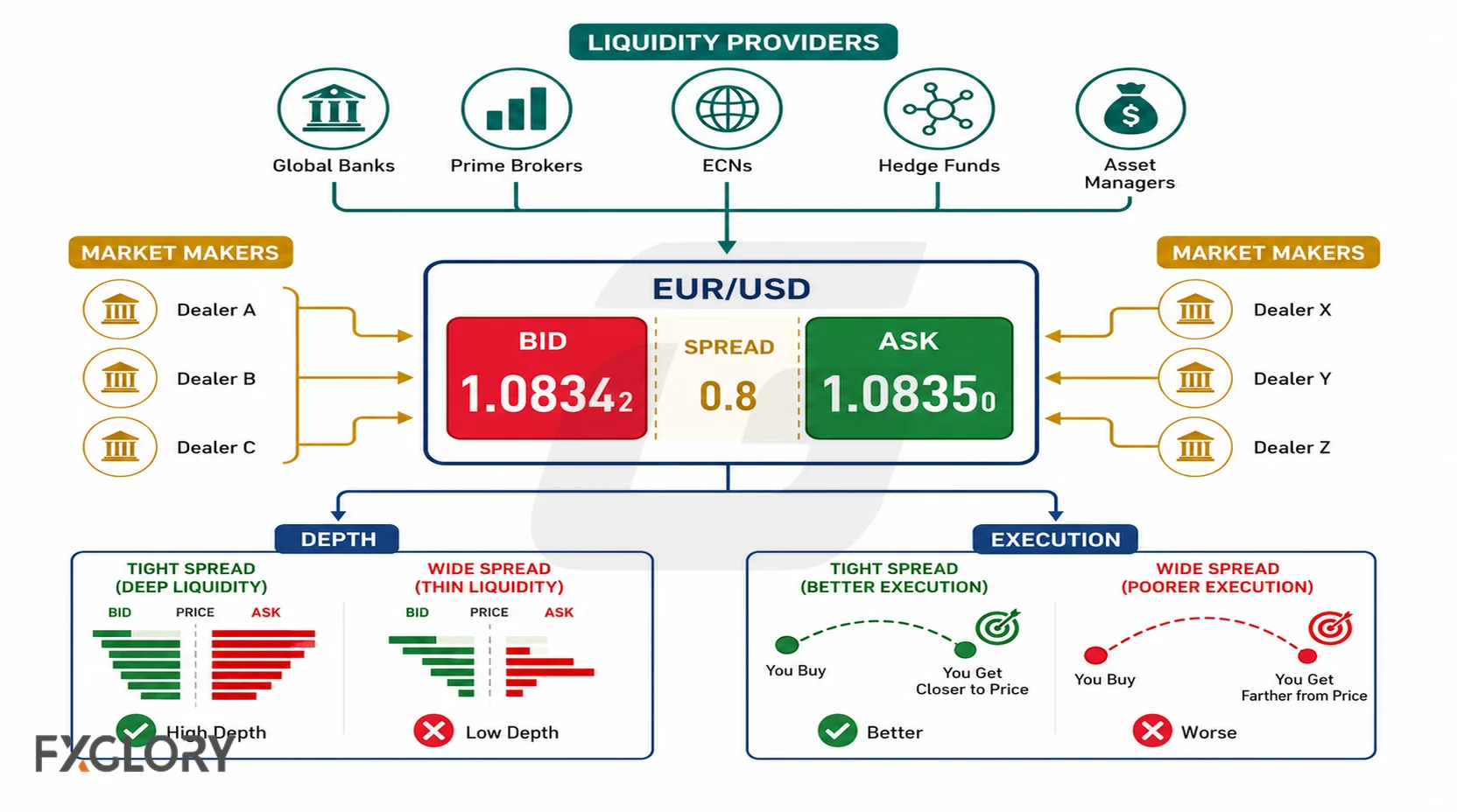 Liquidity providers and market makers shaping bid ask prices, spreads, depth, and execution quality.