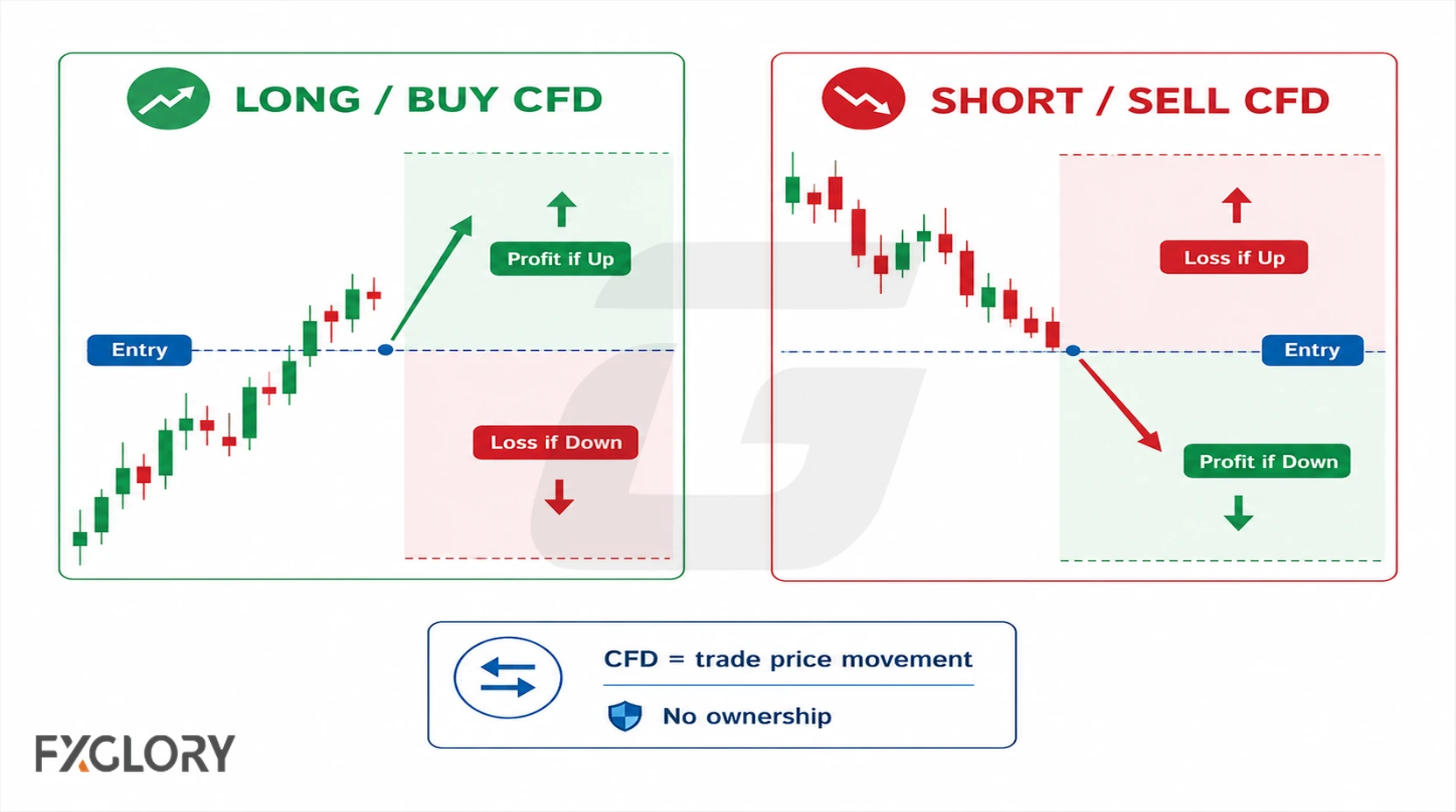 Long and short forex CFD outcomes compared for rising and falling prices.