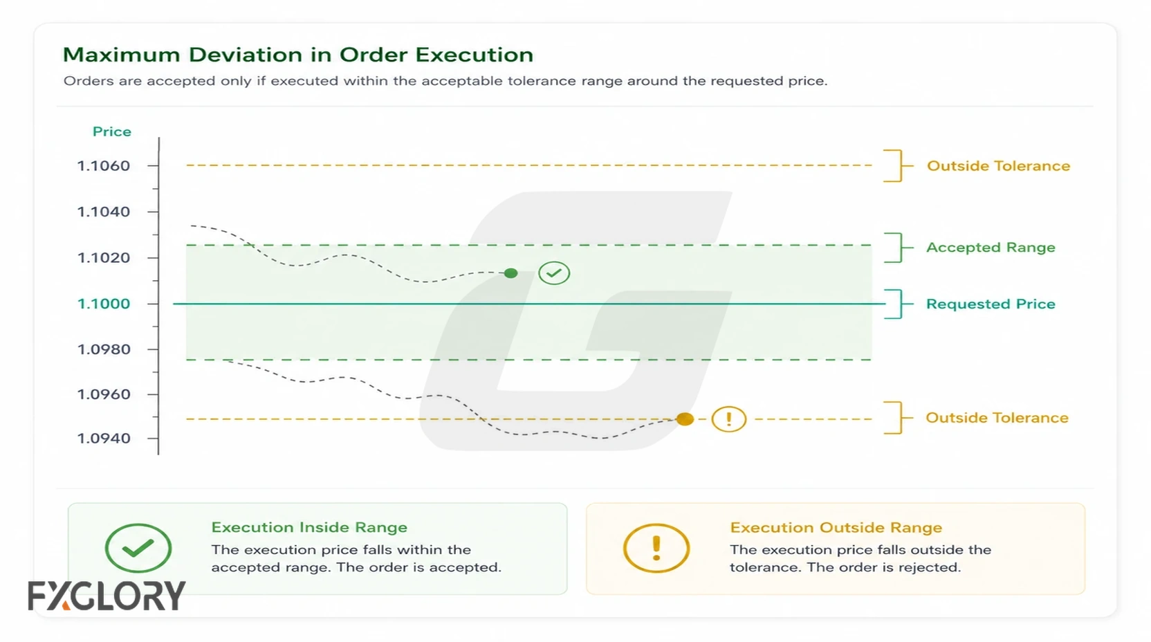 Maximum deviation shown as order execution tolerance around a requested price.