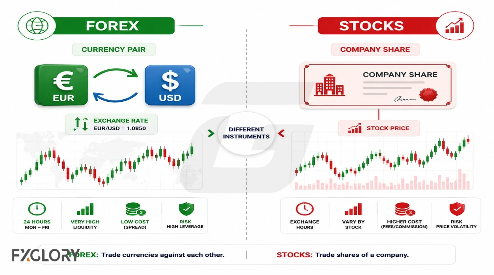 Forex currency-pair trading compared with stock company-share trading.