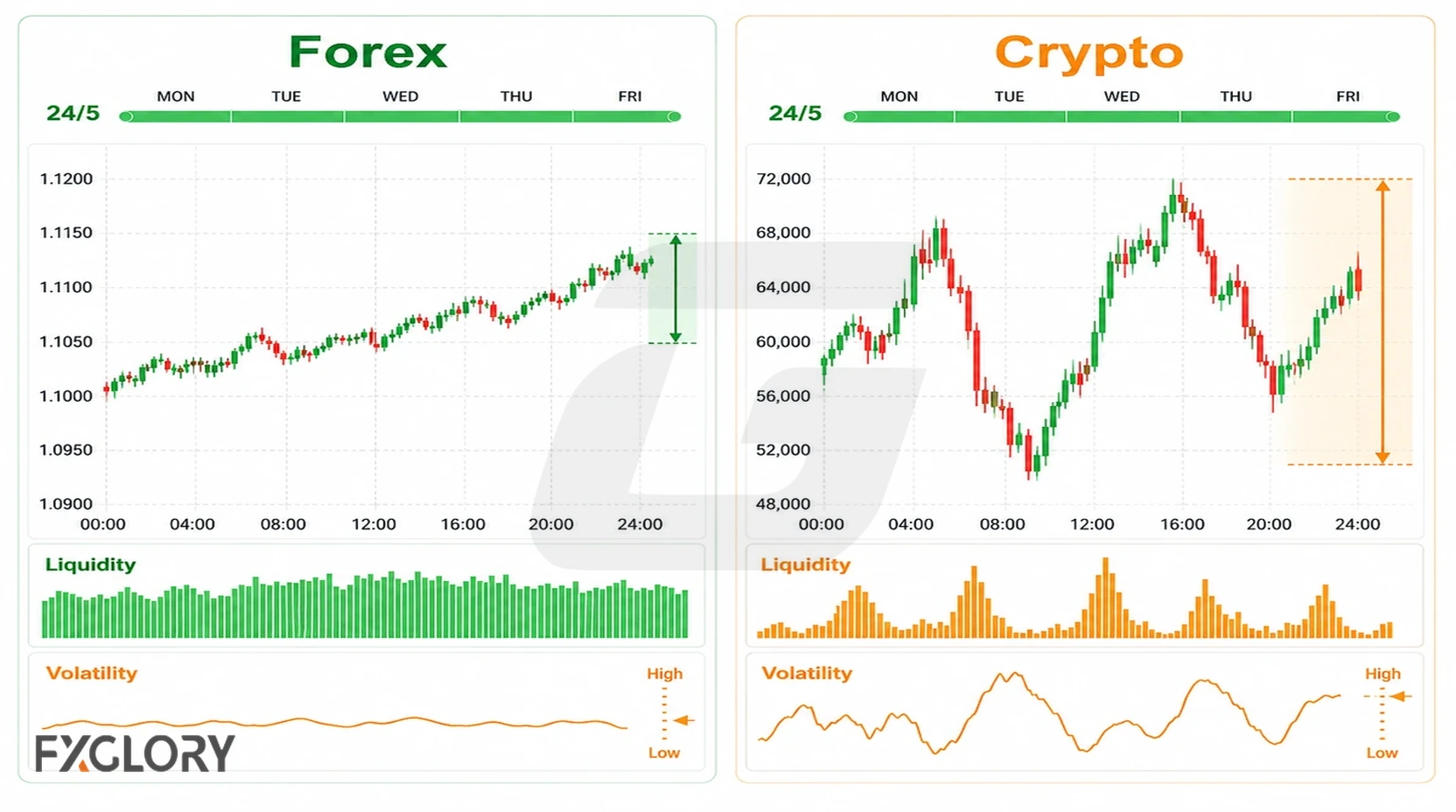 Forex and crypto liquidity and volatility compared on trading charts.