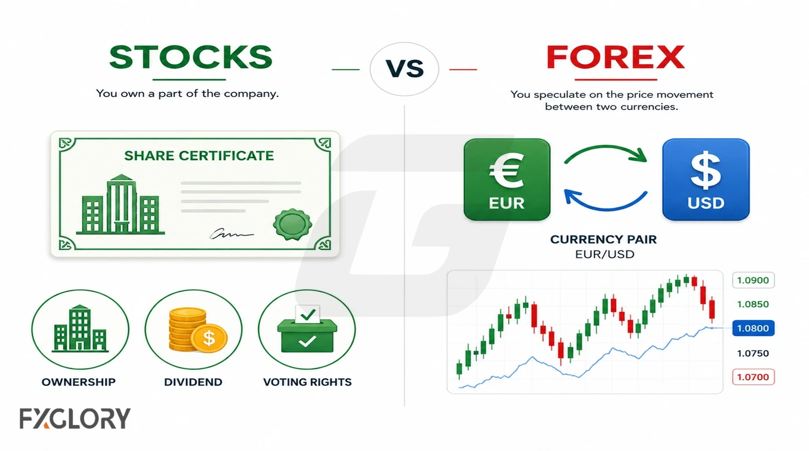 Stock ownership compared with forex currency-pair speculation.