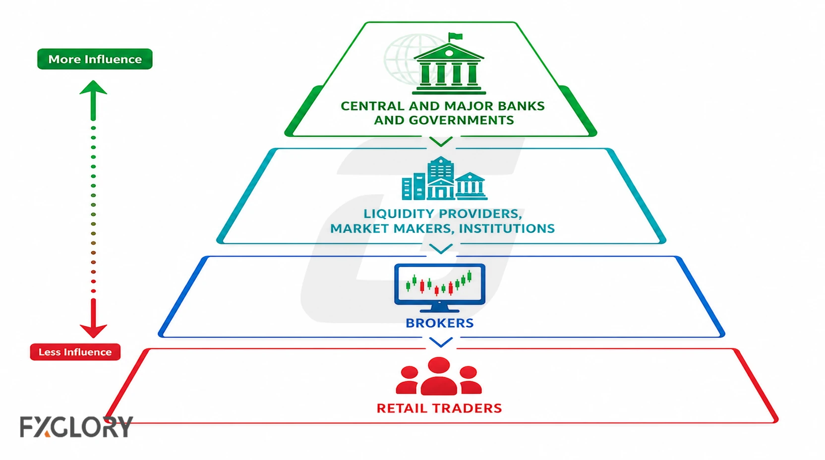 Forex participant influence hierarchy from central banks and major banks to brokers and retail traders.