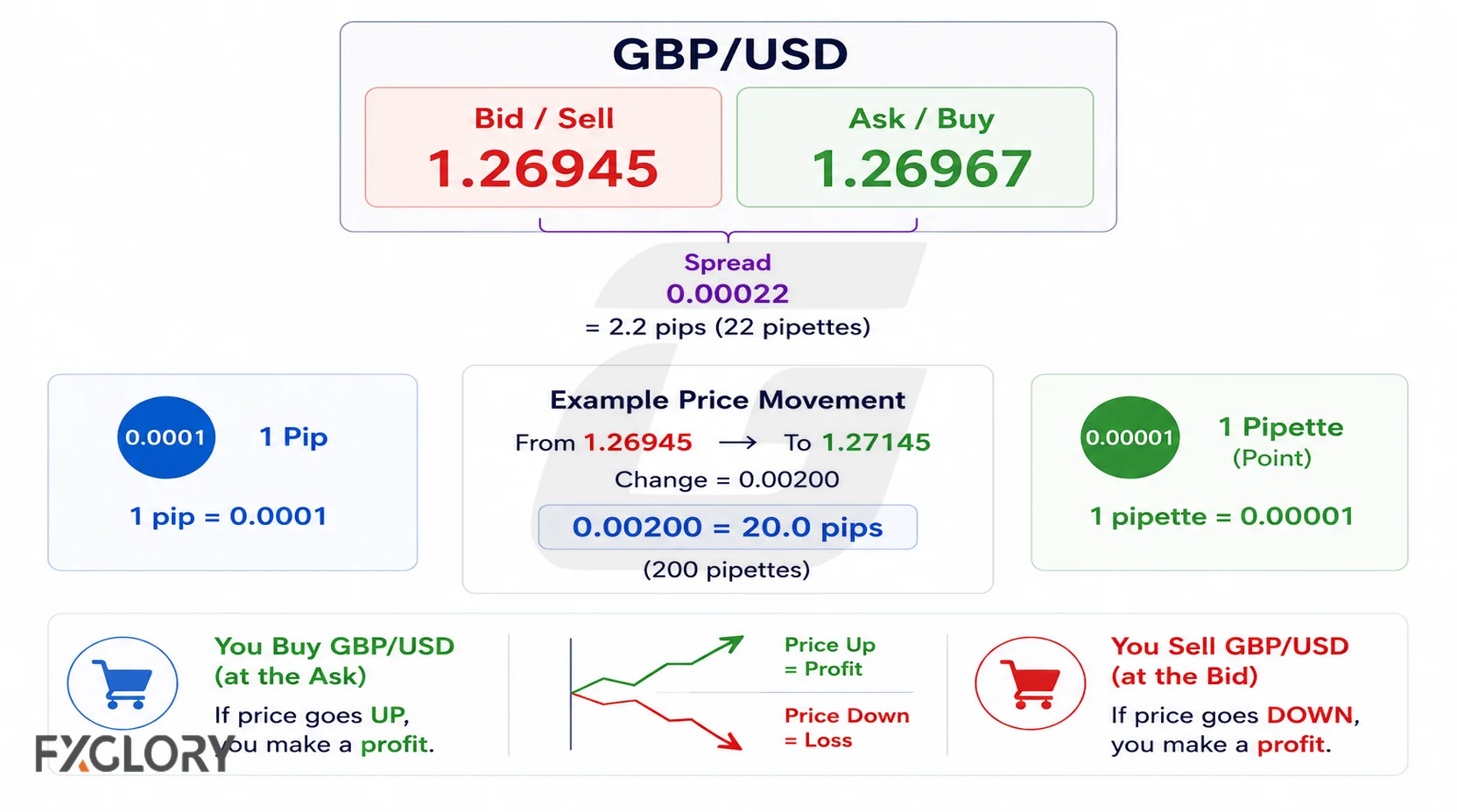 Forex pip movement connected to quote currency, lot size, and profit or loss.