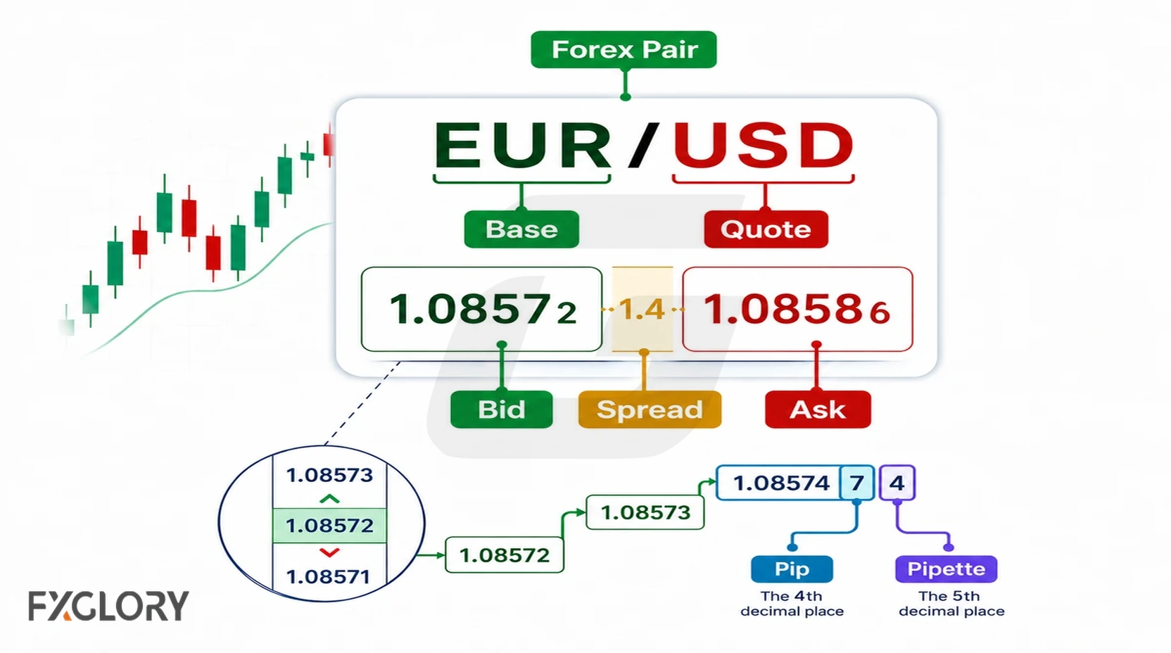 Forex quote terms showing currency pair, bid, ask, spread, and pip.