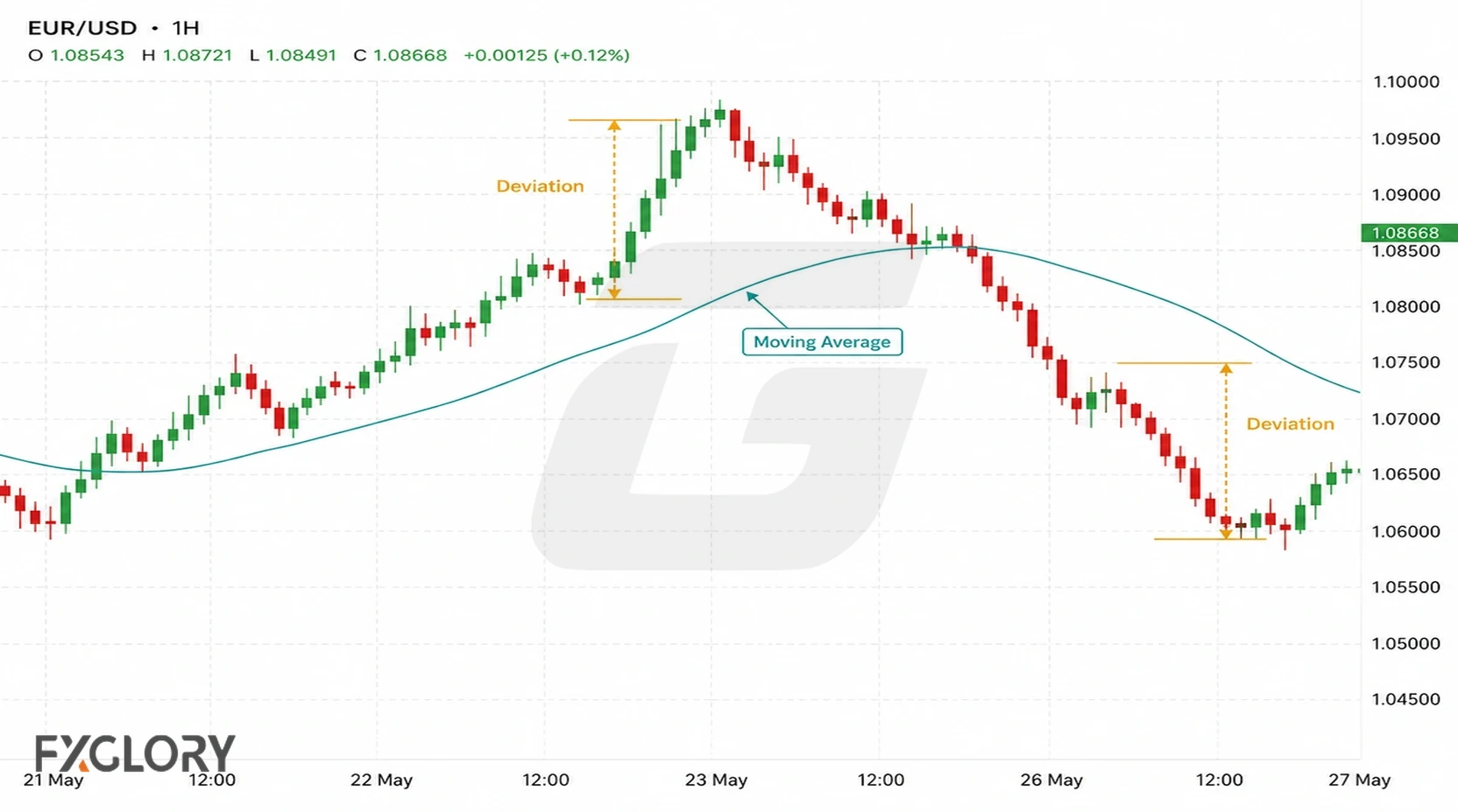 Price deviation shown as forex price moving away from a moving average.