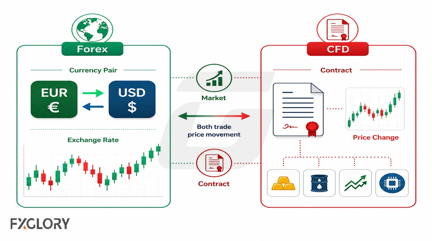 Forex and CFD trading explained as currency trading and contract-based price speculation.