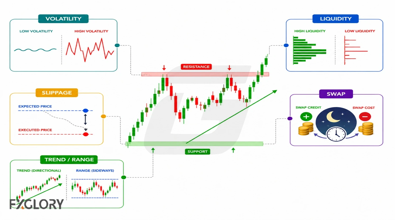 Forex risk and market condition terms shown with volatility, liquidity, slippage, swap, support, resistance, trend, and range.