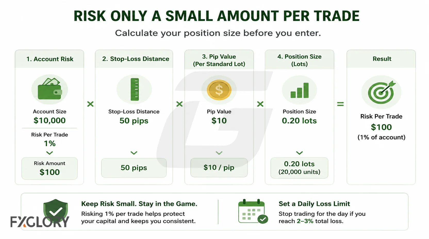 Forex risk per trade shown with account size, stop-loss distance, pip value, lot size, and daily loss limit.