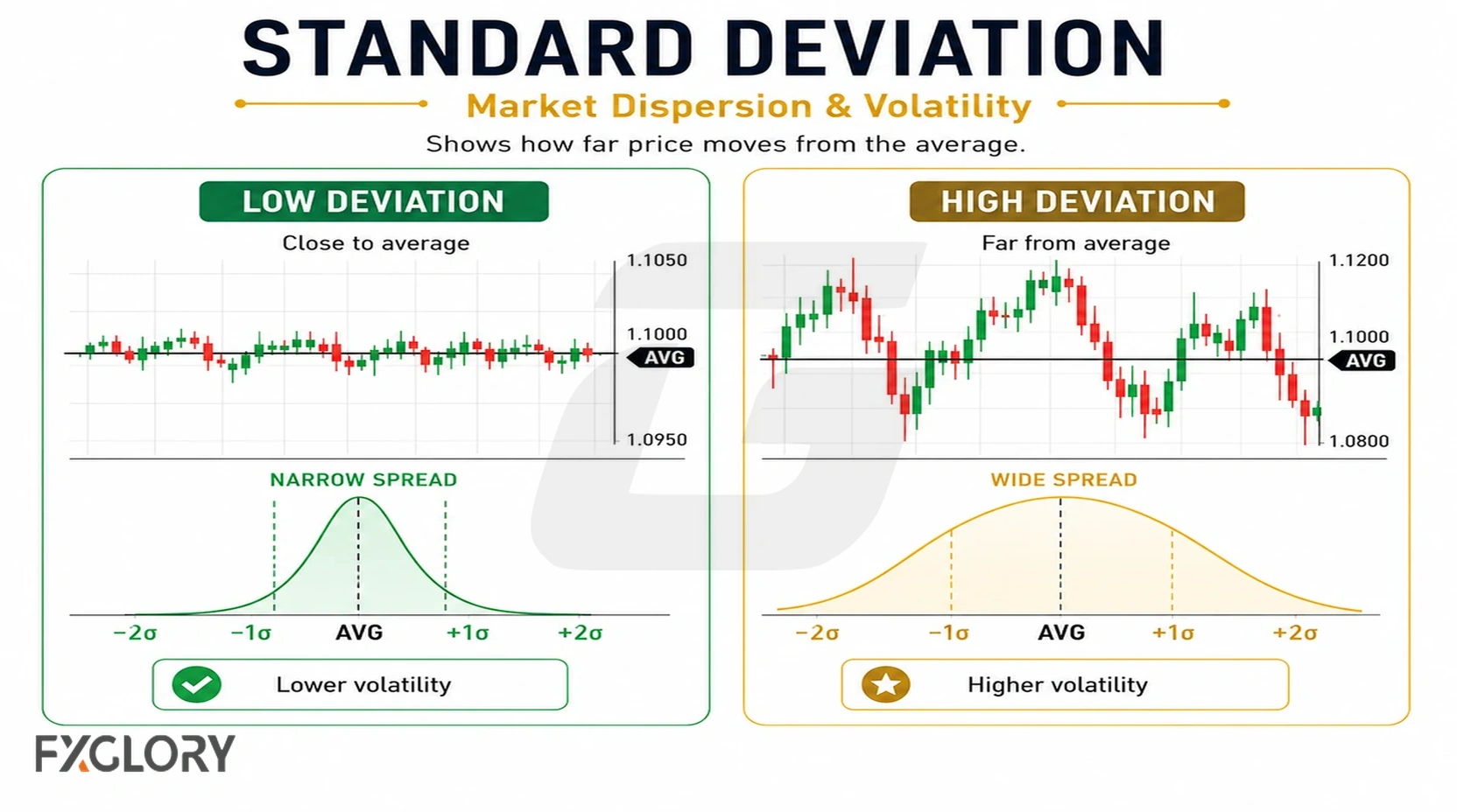 Standard deviation in forex shown through low and high volatility price movement.