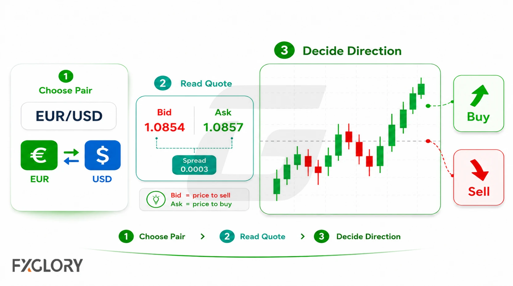 Forex pair selection, quote reading, and buy or sell direction decision.