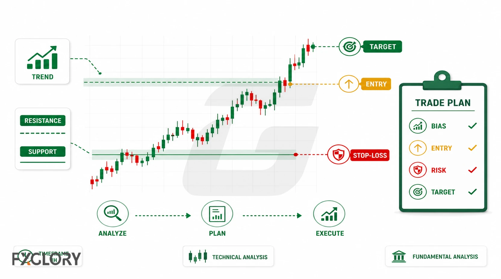 Forex trade plan and market analysis process before entering a trade.