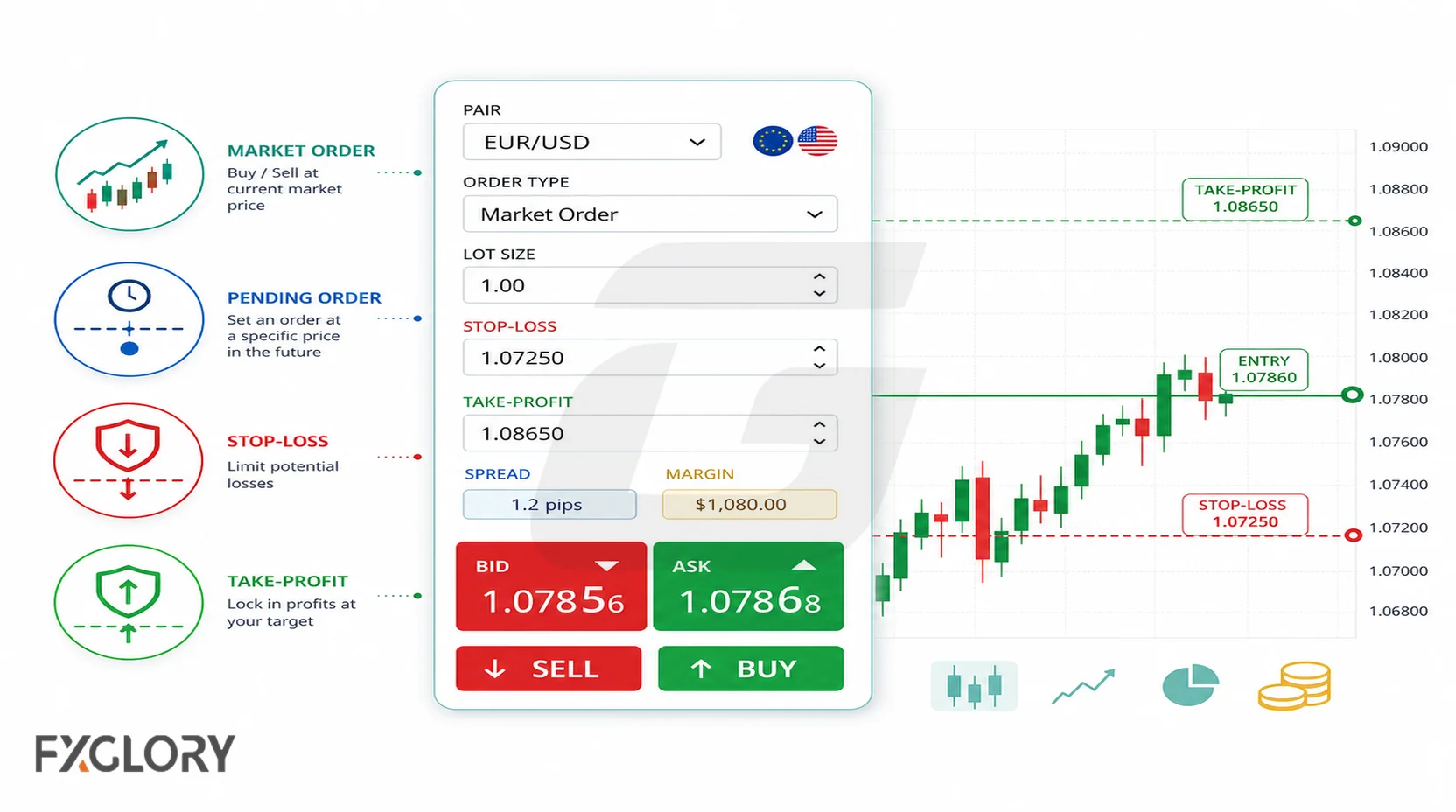 Forex trade ticket fields showing pair, price, order type, lot size, stop loss, take profit, spread, and margin.
