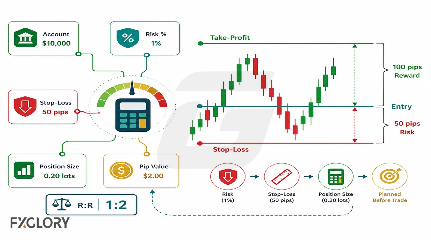Forex position size, stop loss, pip value, risk, and reward calculation workflow.