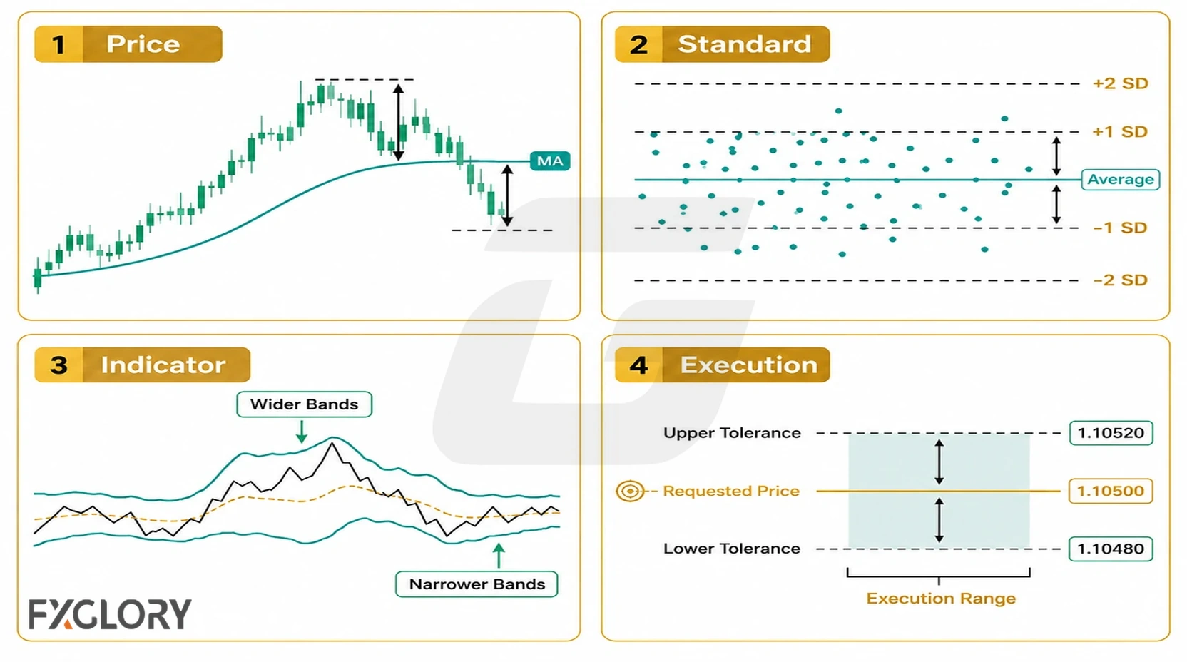 Main types of forex deviation compared in one educational infographic.