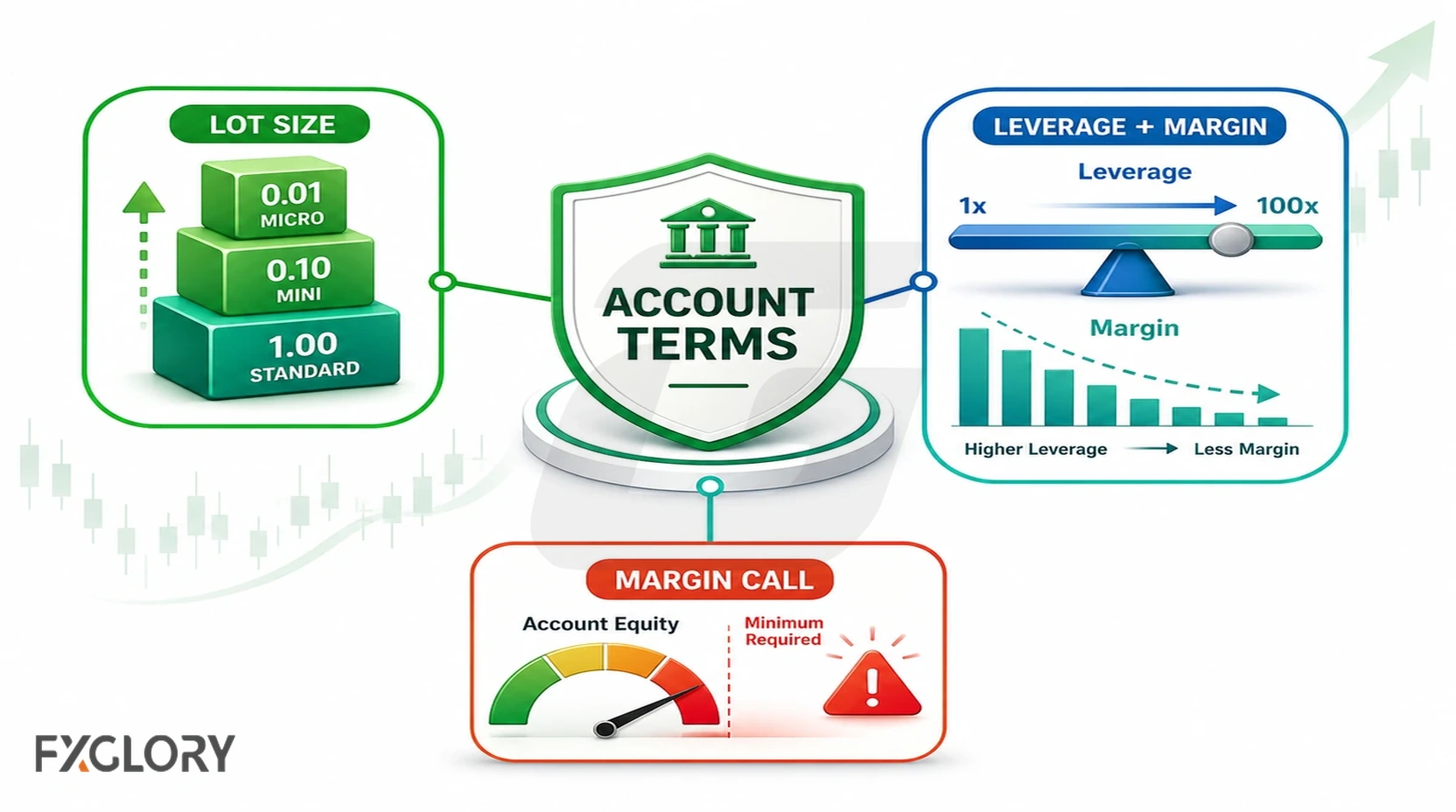 Lot size, leverage, margin, and position size connected to forex account risk.